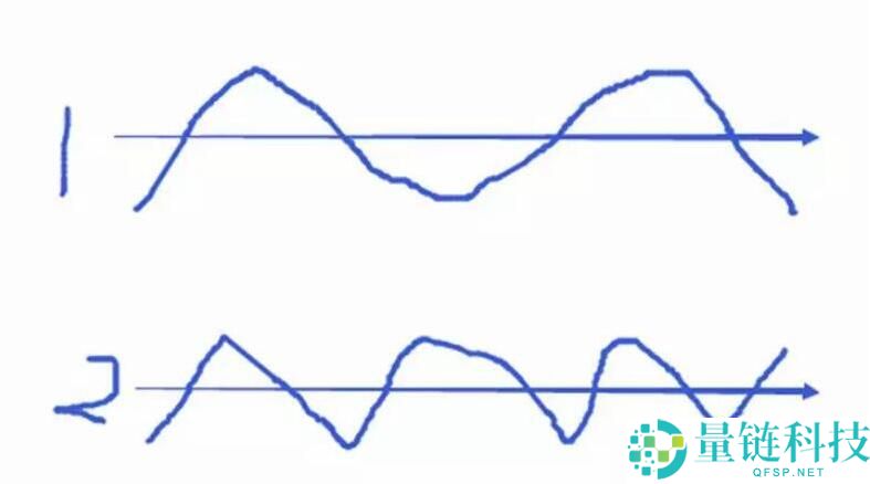数字货币K线图的形成及简单组合运用
