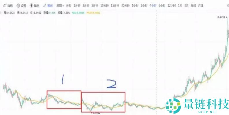 数字货币K线图的形成及简单组合运用