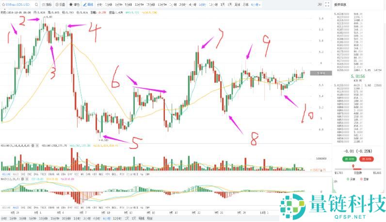 数字货币K线图的形成及简单组合运用