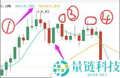 数字货币K线图的形成及简单组合运用