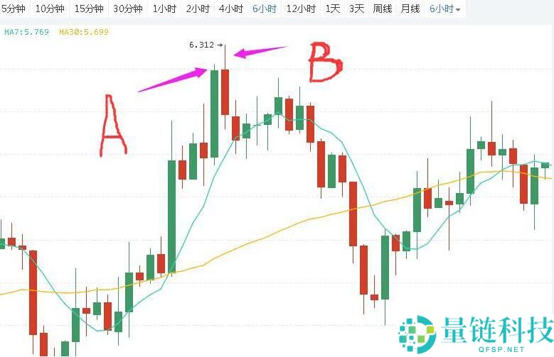 数字货币K线图的形成及简单组合运用