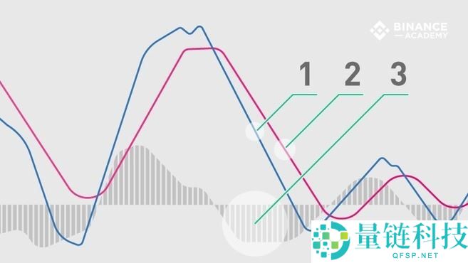 币圈新手入门：MACD指标是什么？MACD指标工作原理及使用方法