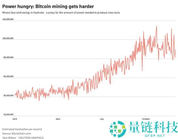 路透社：中国矿工掌握比特币全网算力66%