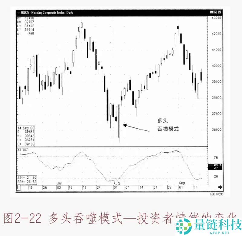 数字货币K线图基础知识：多空吞噬模式形态图解