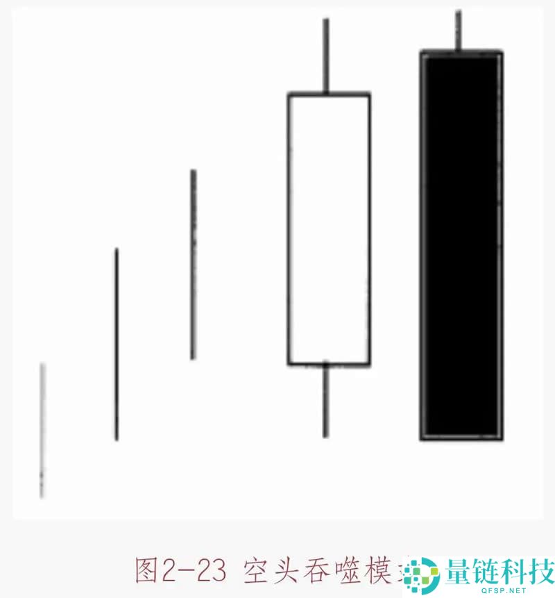 数字货币K线图基础知识：多空吞噬模式形态图解