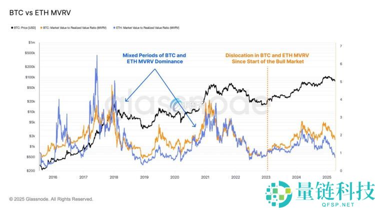 投资比特币和以太币哪个比较赚钱?Glassnode数据:BTC连续2年胜出