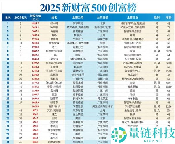 2025新财富500创富榜发布：张一鸣问鼎首富 梁文锋进前十