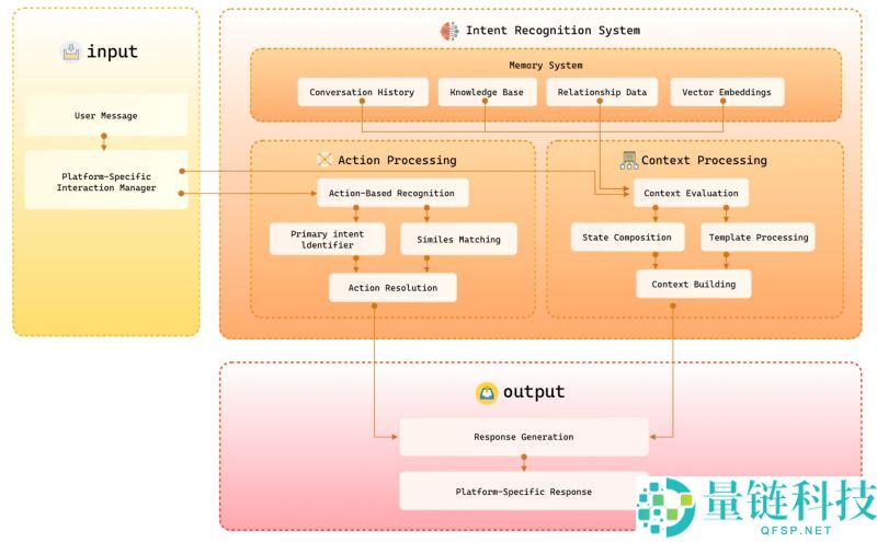 4大知名Crypto x AI框架解析：Eliza、GAME、Rig、ZerePy比较分析