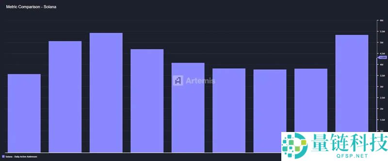 Solana将迎来复苏?从五大指标解读Solana生态未来趋势