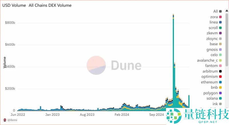 Solana将迎来复苏?从五大指标解读Solana生态未来趋势