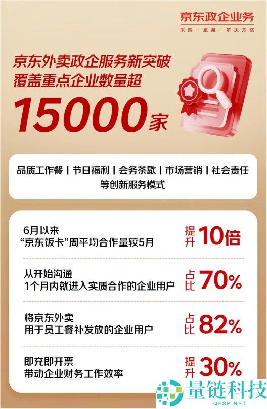 京东外卖:覆盖重点企业超15000家 150万品质餐饮店入驻