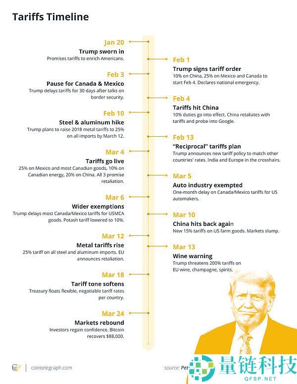 哪些事件影响了三月的加密市场走势？四月要关注什么？