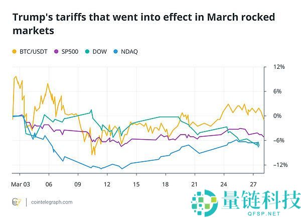 哪些事件影响了三月的加密市场走势？四月要关注什么？
