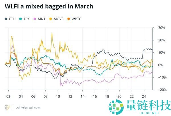 哪些事件影响了三月的加密市场走势？四月要关注什么？