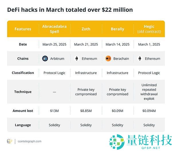 哪些事件影响了三月的加密市场走势？四月要关注什么？