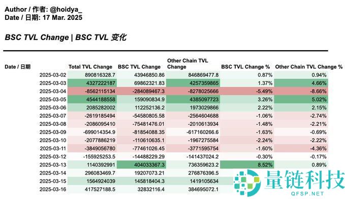 数据解读MUBARAK币爆火；BNB链生态是最大受益方？
