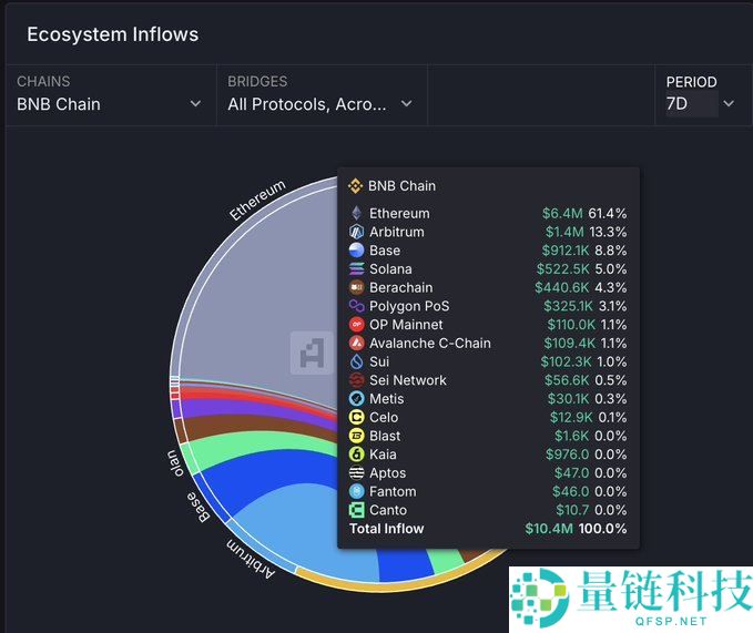 数据解读MUBARAK币爆火；BNB链生态是最大受益方？