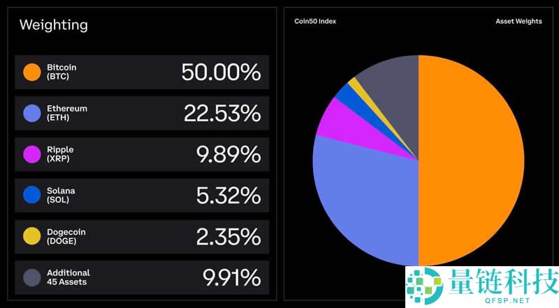 COIN50是什么?COIN50包括哪些加密货币?解析指数组成、历史绩效