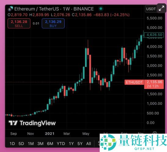 2025年加密货币是牛市还是熊市:接下来会发生什么?