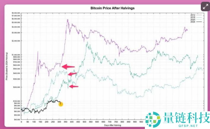 2025年加密货币是牛市还是熊市:接下来会发生什么?