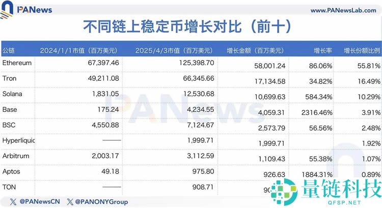 数据解读稳定币千亿成长背后的资金流向