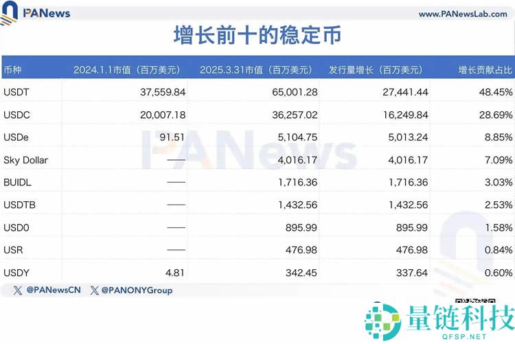 数据解读稳定币千亿成长背后的资金流向