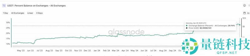数据解读稳定币千亿成长背后的资金流向
