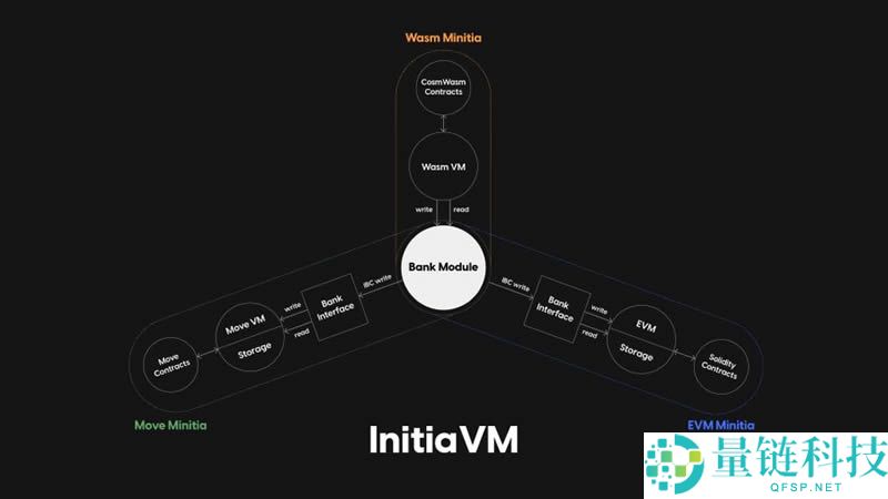 Initia是什么?币安投资