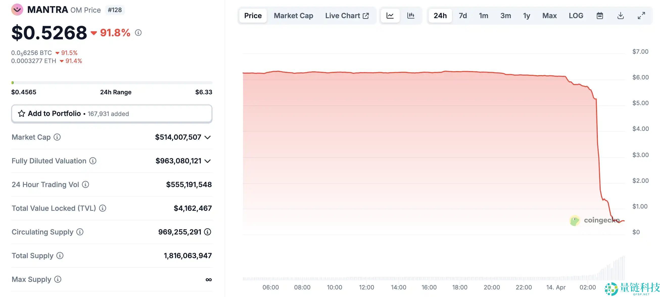 OM币为何暴跌?MANTRA真实流通量如何?
