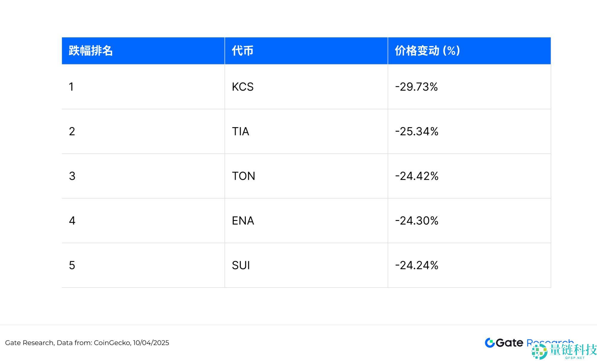 比特币暴跌后值得关注的加密货币盘点