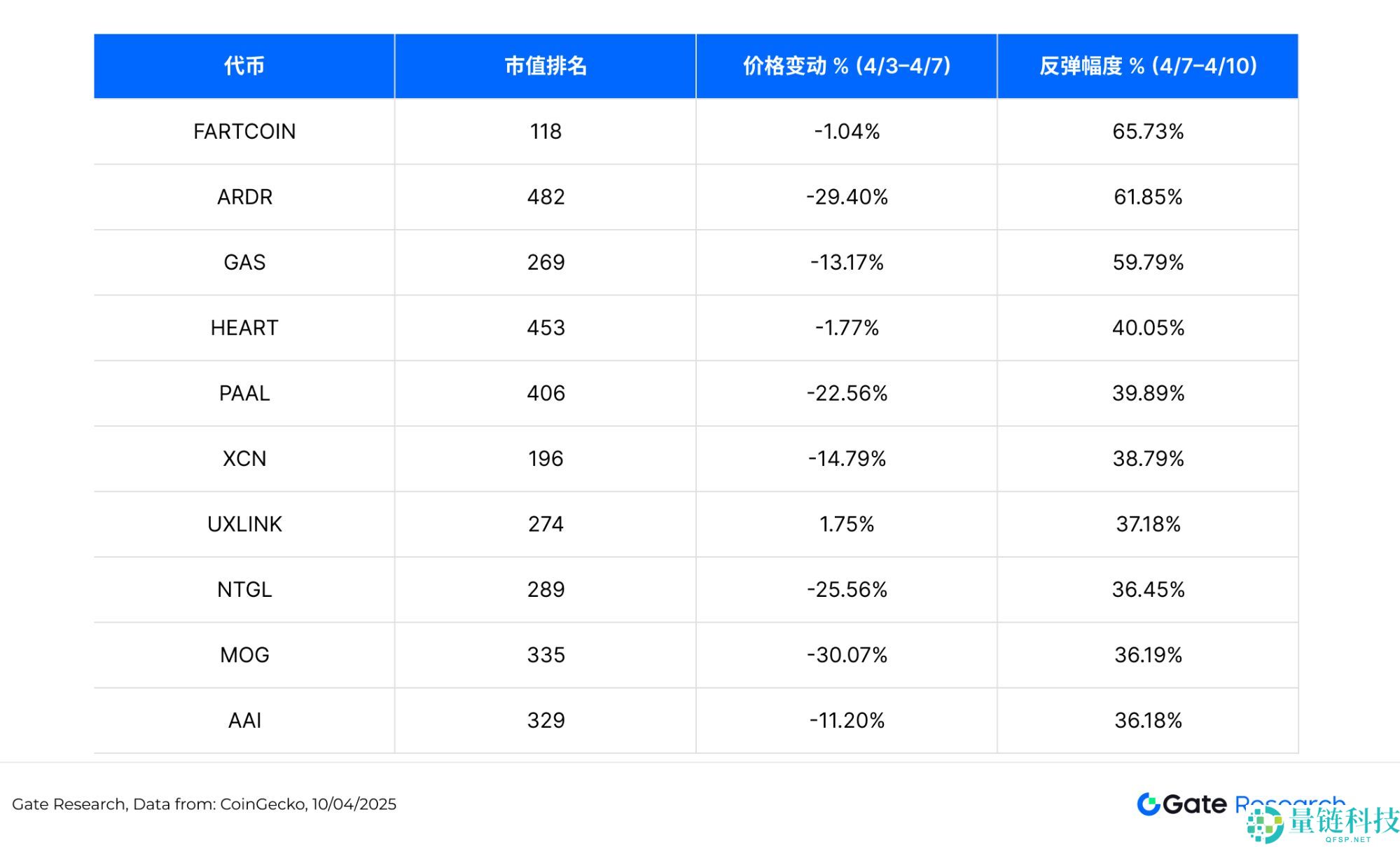 比特币暴跌后值得关注的加密货币盘点