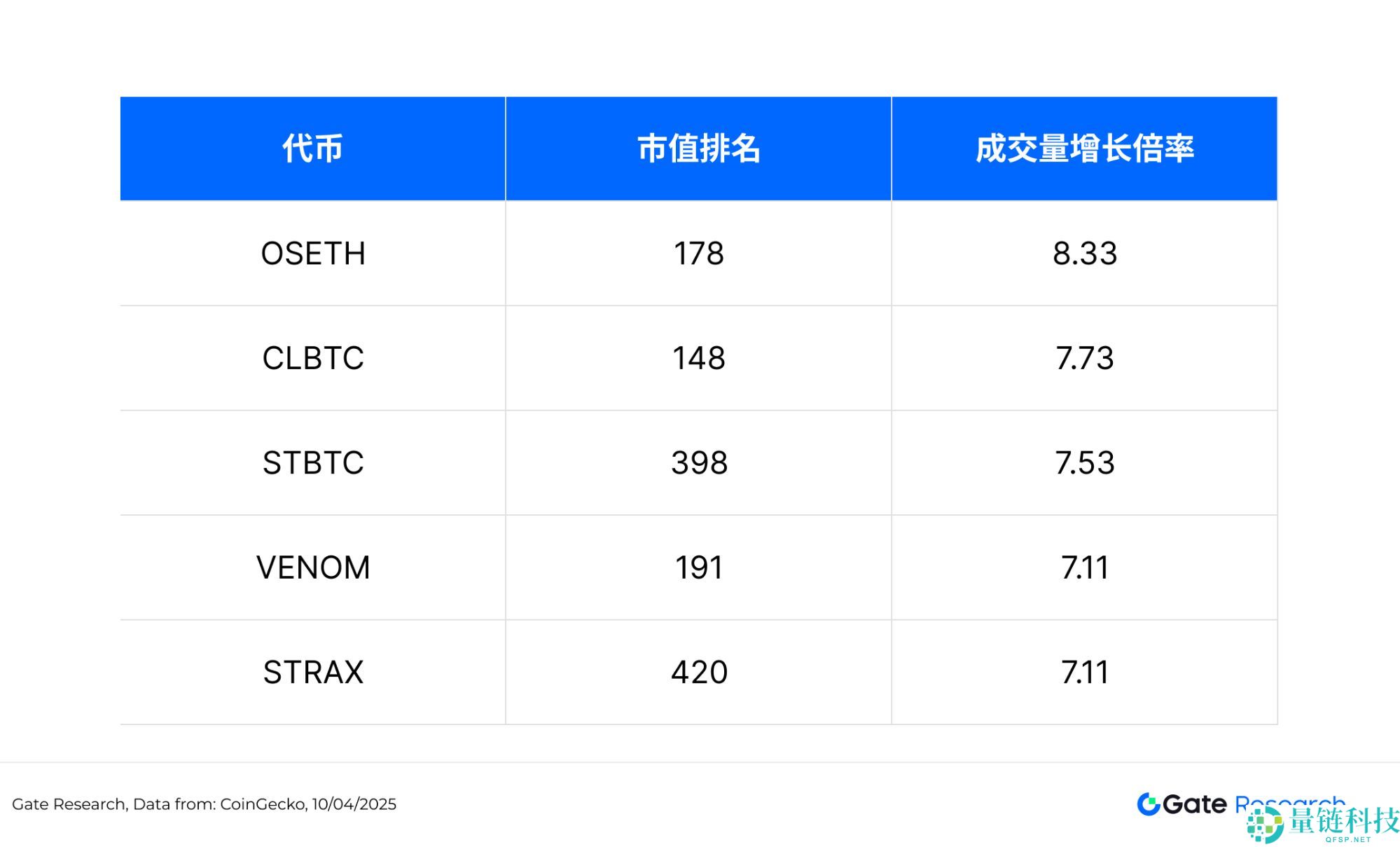 比特币暴跌后值得关注的加密货币盘点