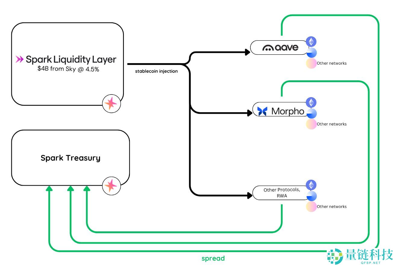 币安HODLer空投上线Spark (SPK)