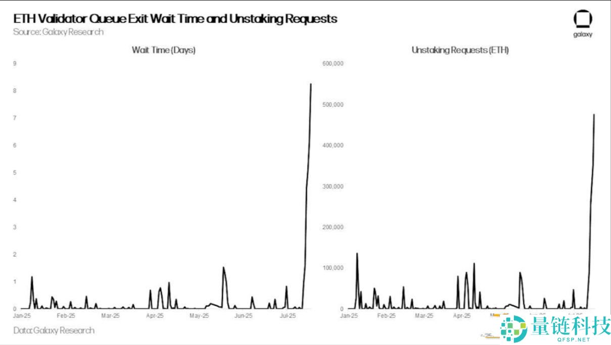 为何ETH解质押数量突然激增？ETH解质押数量激增的原因分析