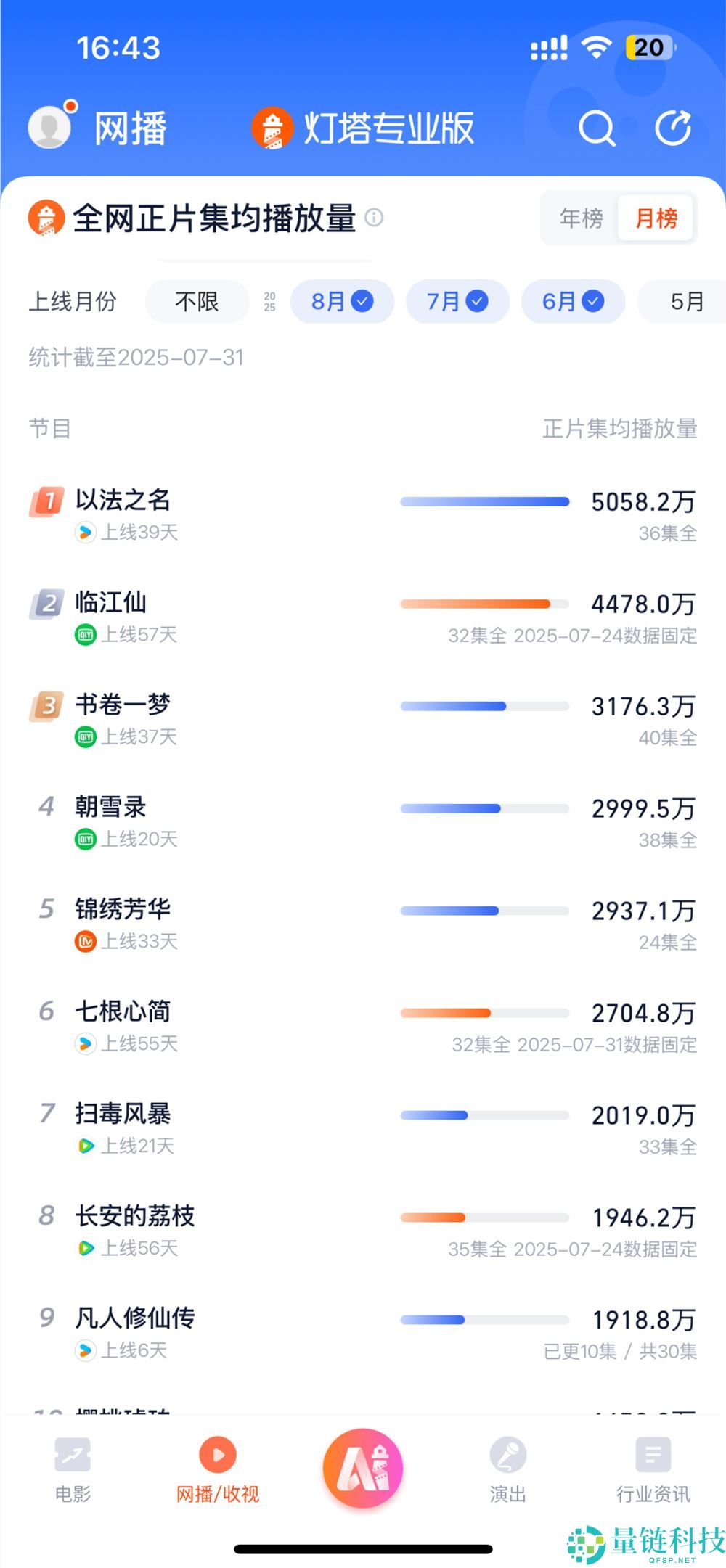 暑期档剧集上半场:“现象级”缺失,“探案”成小爆款高地?