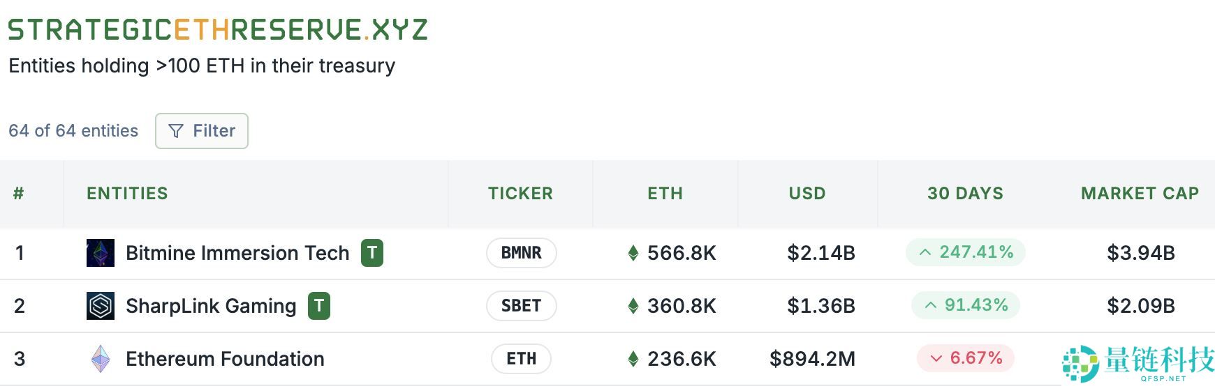 Joe Lubin:SharpLink每天都在买ETH