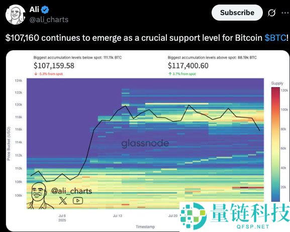 比特币价格稳定在 11.2 万美元