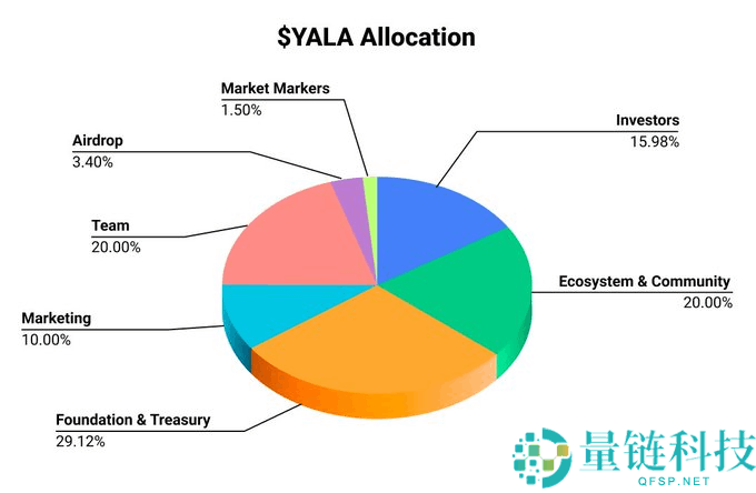 Yala(YALA币)是什么?如何领取空投?YALA代币经济与未来前景分析