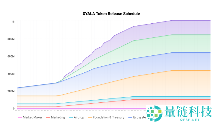 Yala(YALA币)是什么?如何领取空投?YALA代币经济与未来前景分析