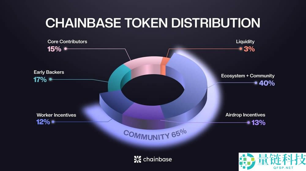 Chainbase(C)币是什么?怎么买?如何获得免费C代币空投?