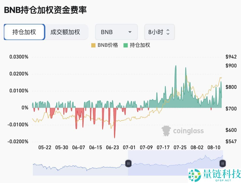 BNB散户玩法汇总:机构建仓潮下的BNB,散户还有哪些机会?