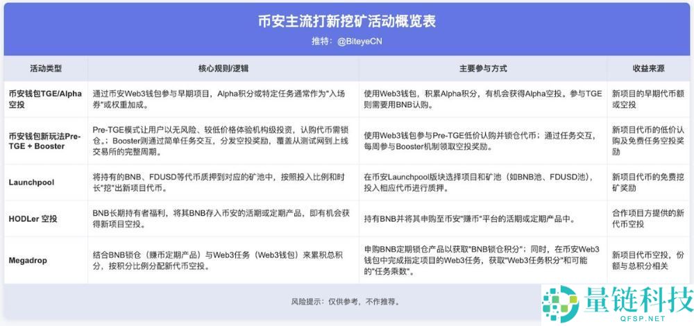 BNB散户玩法汇总:机构建仓潮下的BNB,散户还有哪些机会?
