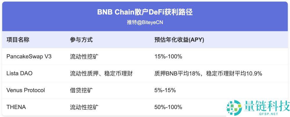 BNB散户玩法汇总:机构建仓潮下的BNB,散户还有哪些机会?