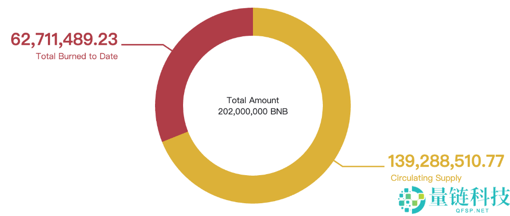BNB散户玩法汇总:机构建仓潮下的BNB,散户还有哪些机会?