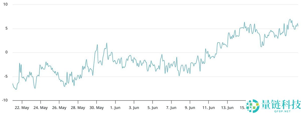 比特币(BTC)ETF资金持续流入,期货溢价仍跌至三个月低点