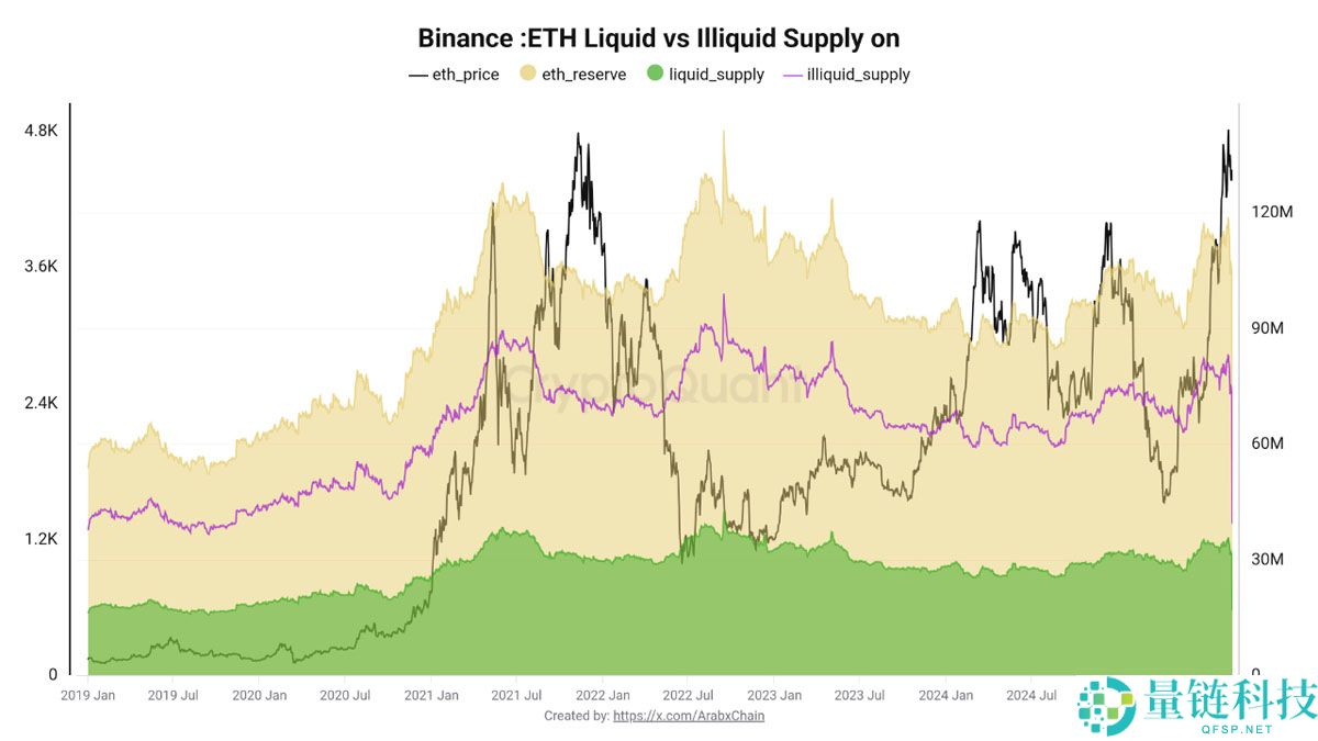 以太坊(ETH)因流动性供应紧缩和期货市场看涨信号