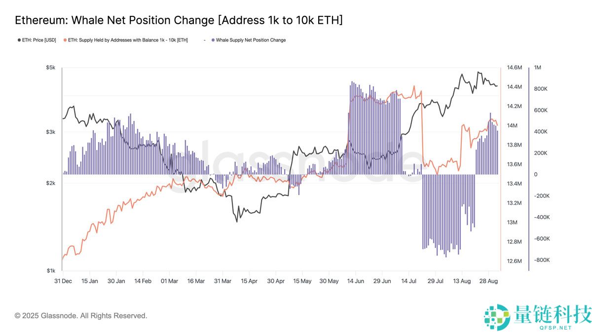 以太坊(ETH)因流动性供应紧缩和期货市场看涨信号