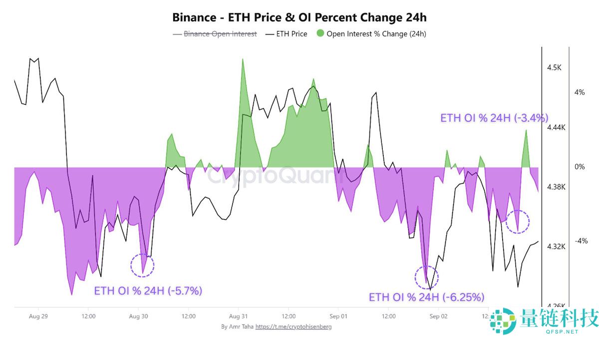 以太坊(ETH)因流动性供应紧缩和期货市场看涨信号
