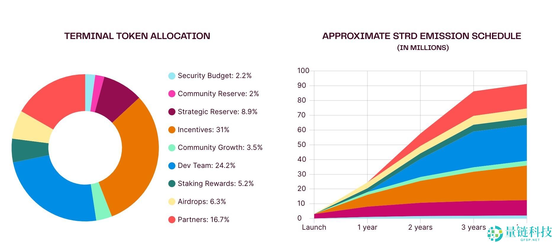 Stride(STRD币)是什么?价格能涨到多少?STRD代币经济、价格预测、未来发展