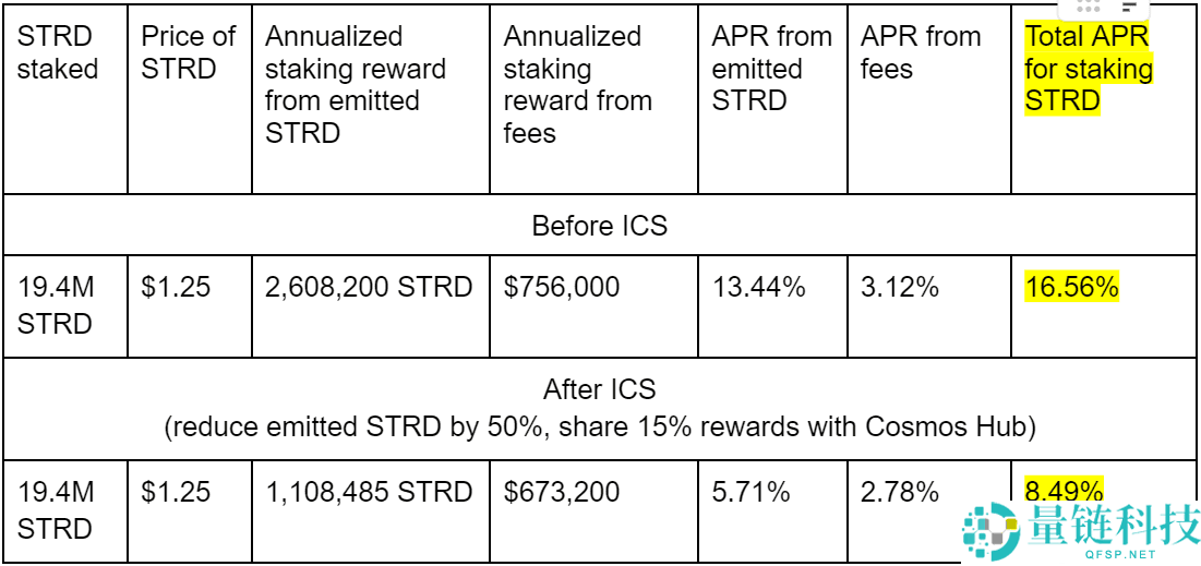 Stride(STRD币)是什么?价格能涨到多少?STRD代币经济、价格预测、未来发展